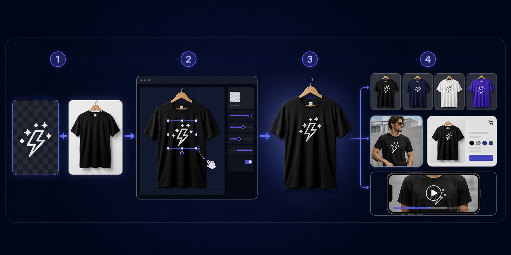 Four-step print-on-demand mockup process from product blank to completed listing image